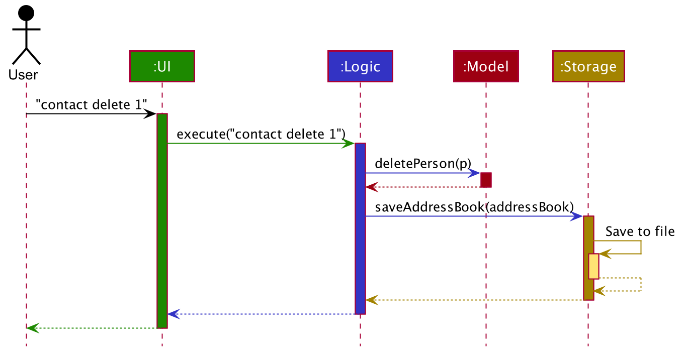 Architecture sequence diagram from the developer
guide